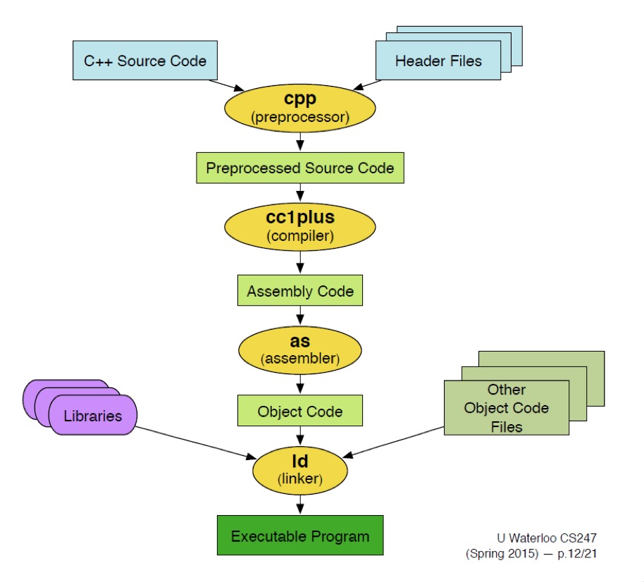 C++ build process: different CPU will create different assmbly code; object code is binary mathine language