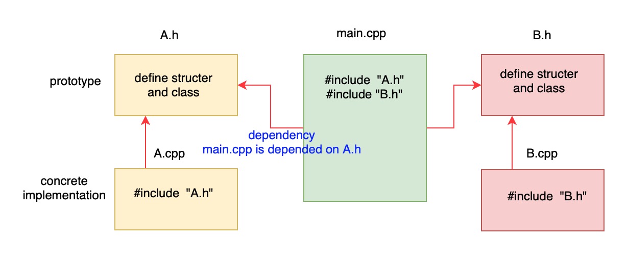 quote example between `A`, `B` and `main.cpp`