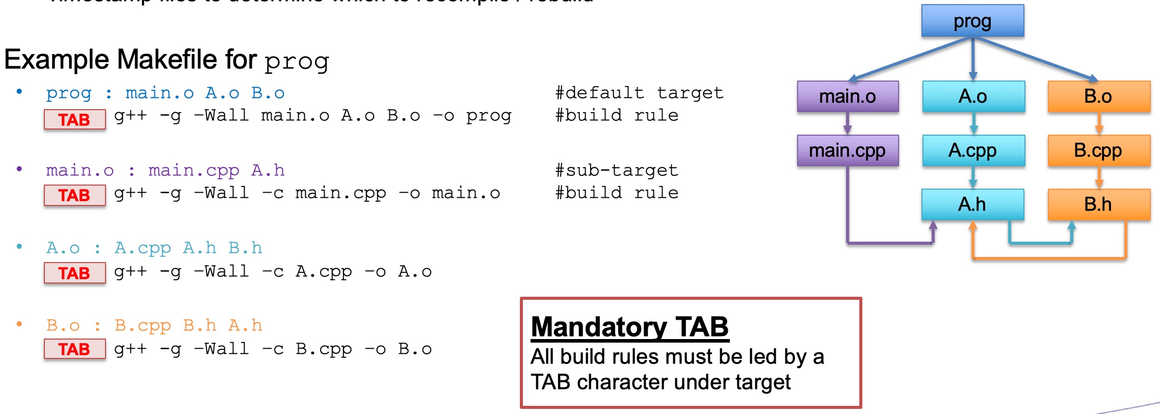 Example of a makefile: first row is which files link to the target direclty, seconde row is the Linux command. `g++` is compiler, `-g` is to start debug mode, `-Wall` is to show all warnings during compile, following files are to linke in order, `-o` is output, last file is the name of target to execute later.