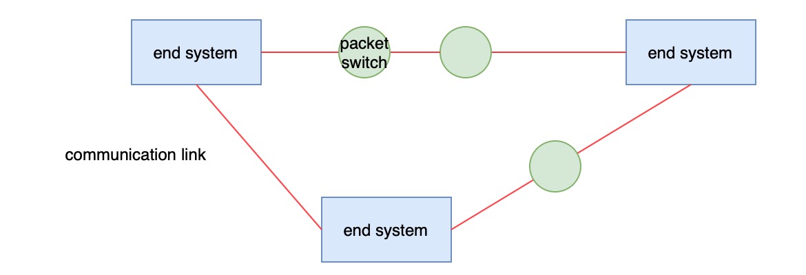 end-to-end system conception