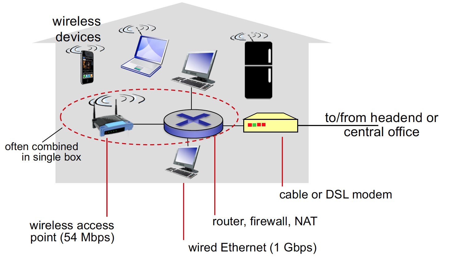 Access home network