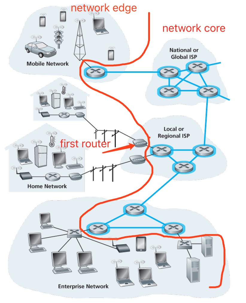 Network edge and Network core