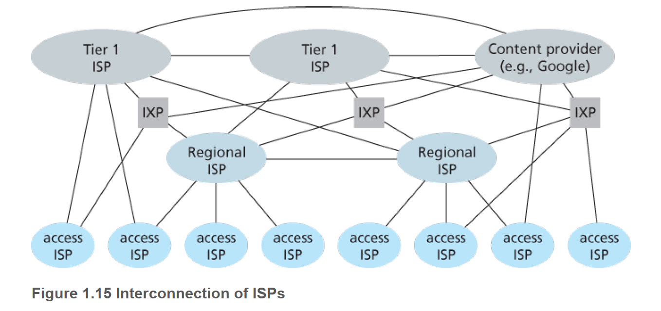 Interconnections of ISPs