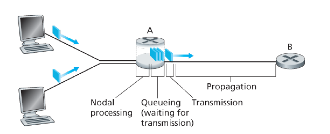 Total nodal delay for packet switch at router A