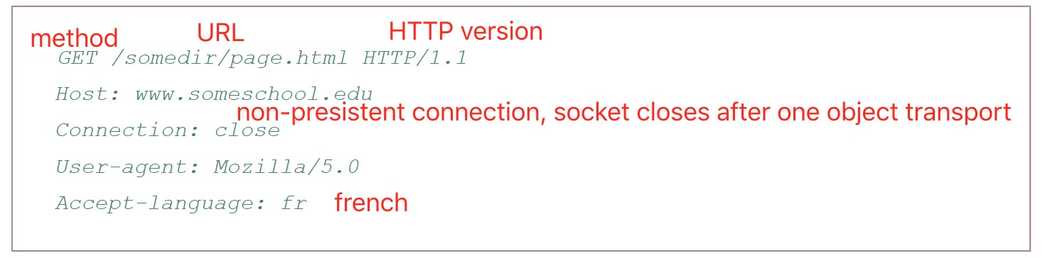 HTTP request format, `\r\n` means one line ends, empty line with `\r\n` means message ends