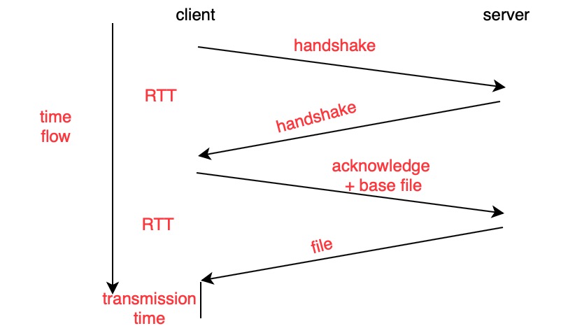 **RTT** is the time for a small packet to travel from client to server and back. In this case, total response time is (2RTT + 1 file transmission time), after this object, the TCP connection closes. Adding one more object will take (2RTT + transmission time), web page doesn't need too much tansmission time