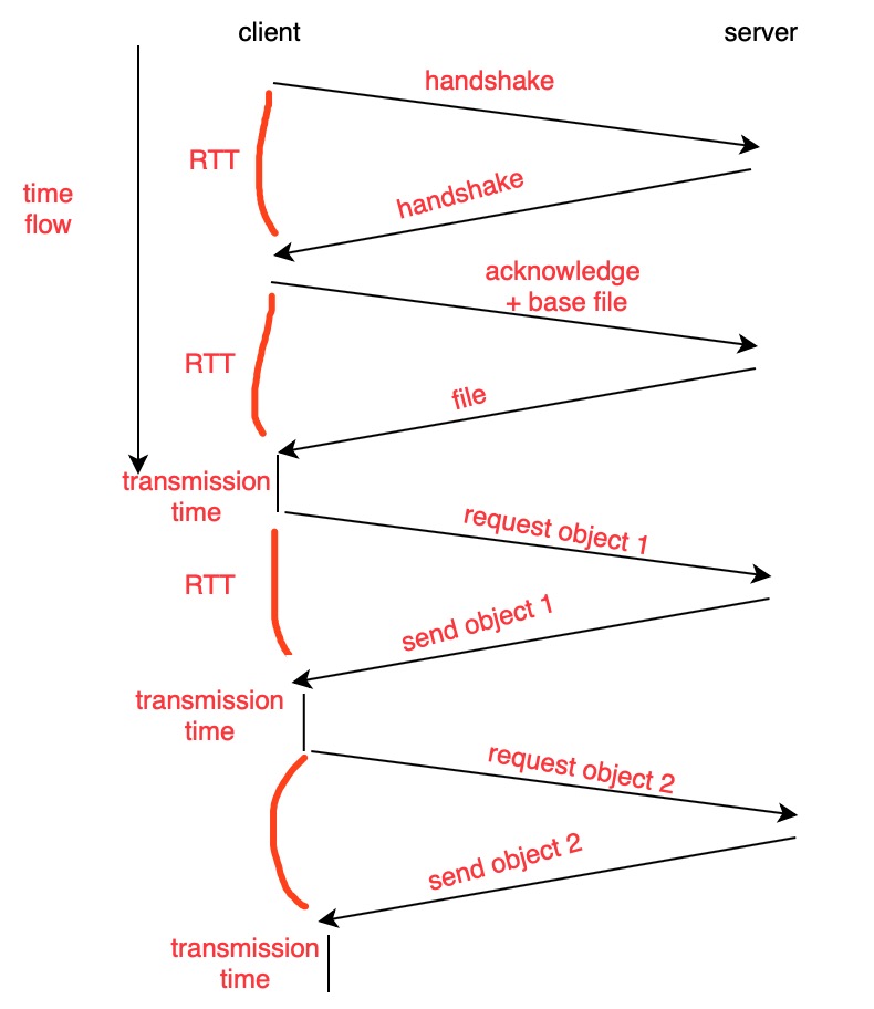 If request 8 objects, then (2RTT) for web page, (1RTT + transmission time) for each object, so (10RTT + 8 file transmission time) in total