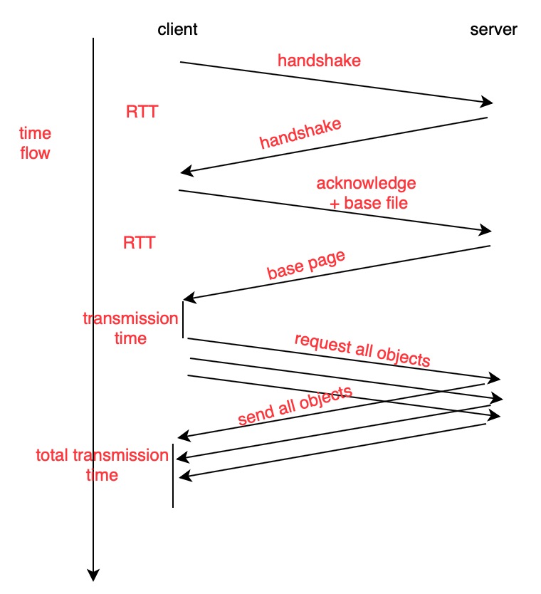 If request 8 objects, then (2RTT) for web page, (1RTT) for 8 object, so (3RTT + 1 file transmission time) in total