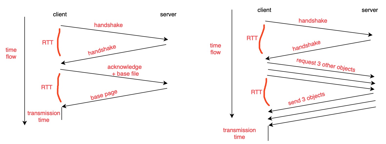 If request 6 objects, 3 parallel connections, then (2RTT) for web page, (2RTT) for 3 object, so (6RTT + 2 file transmission time) in total