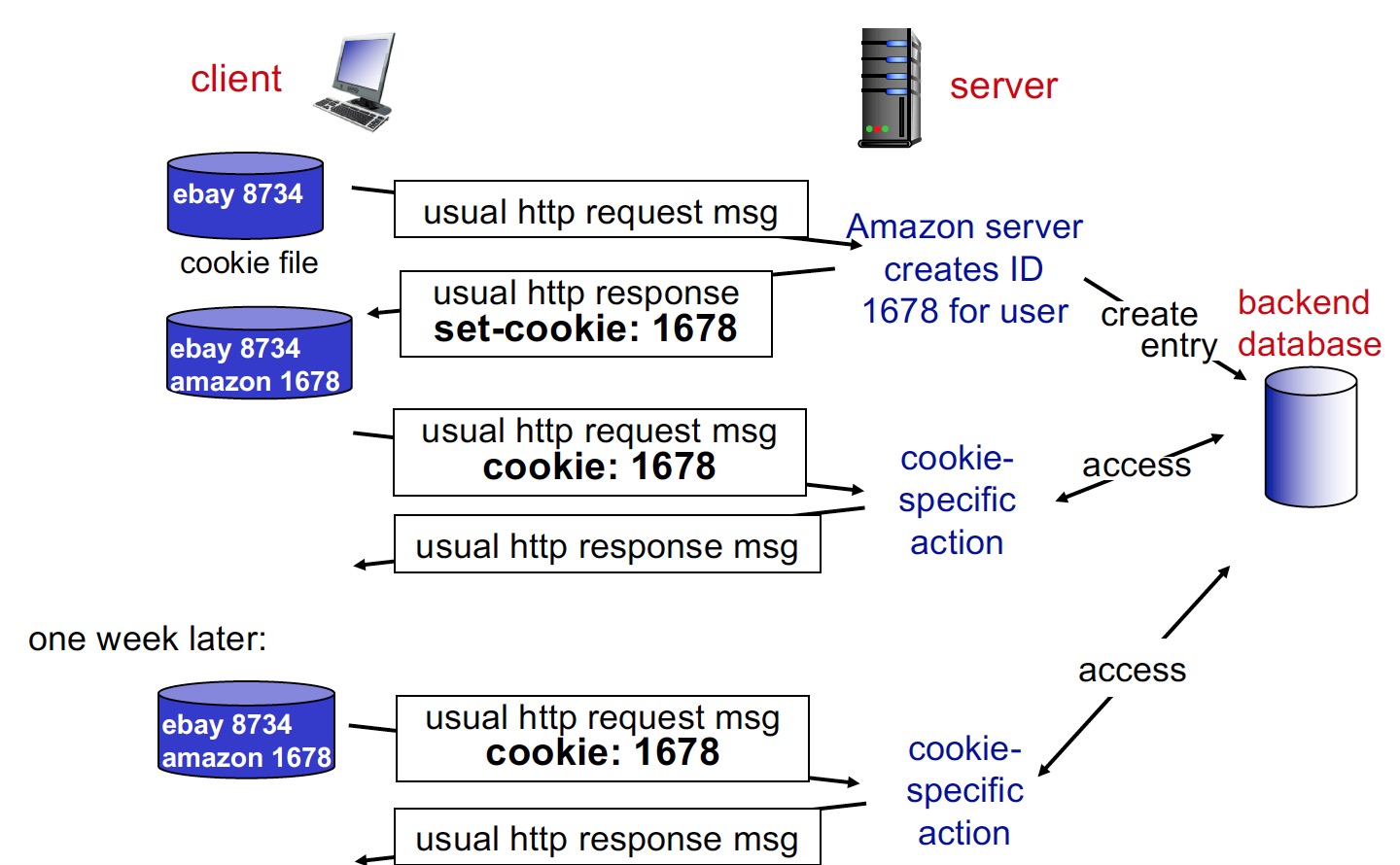 regular cookie example. 第一次访问时，server给这个用户建一个ID缓存，下次要用时发送请求直接附加上用户缓存ID