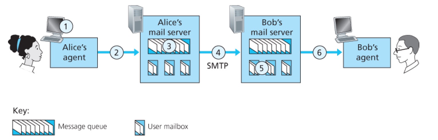 Whole process of A sending email to B