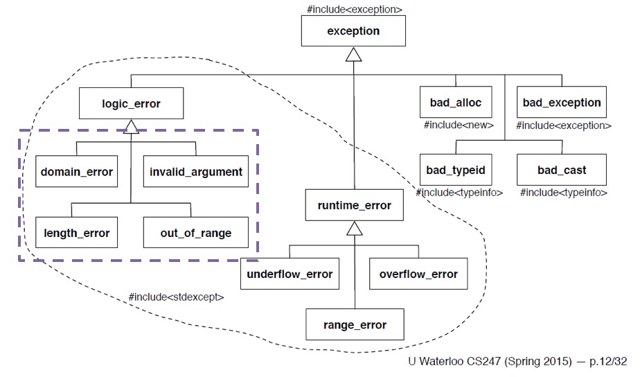 C++ exception standard library