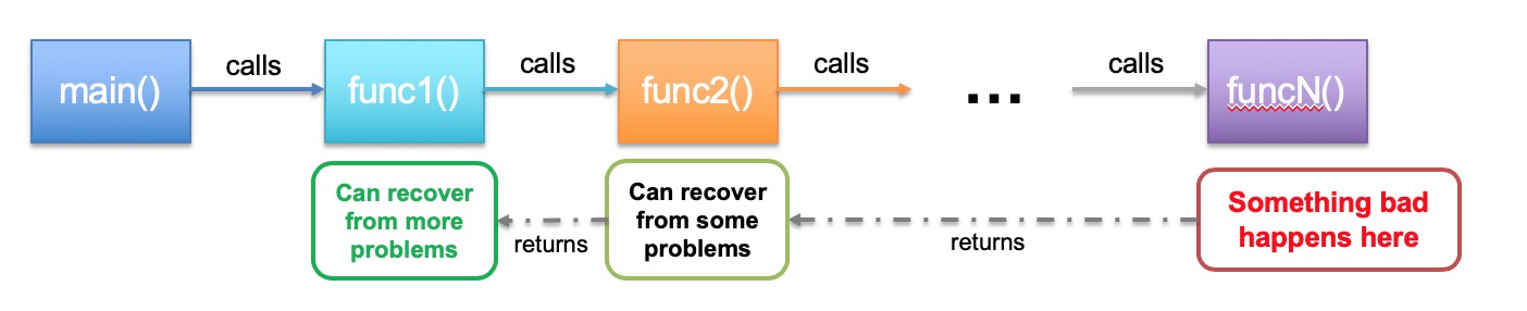 Error recovery conception: one function fails, it exits current function and returns back to last function to handle this error and last status.