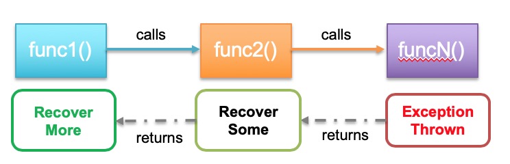 Rethrowing model