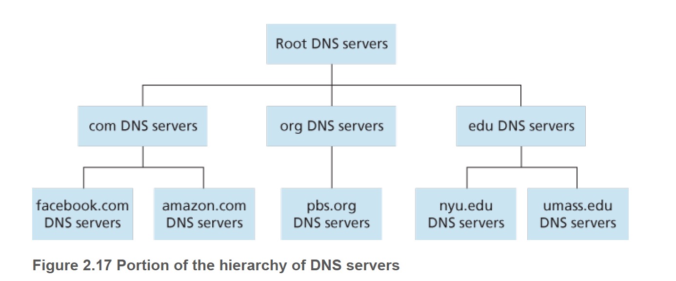 DNS is a distirbuted, hierarchical Database instead of centralization.