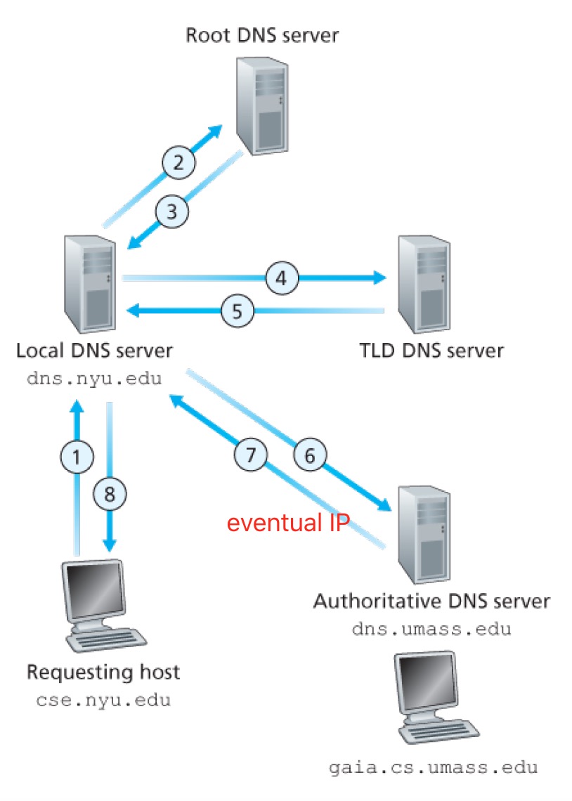 Recursive queries: 1 - 2 - ... - 8; Iterative queries: 2 - 3, 4 - 5, 6 - 7. 