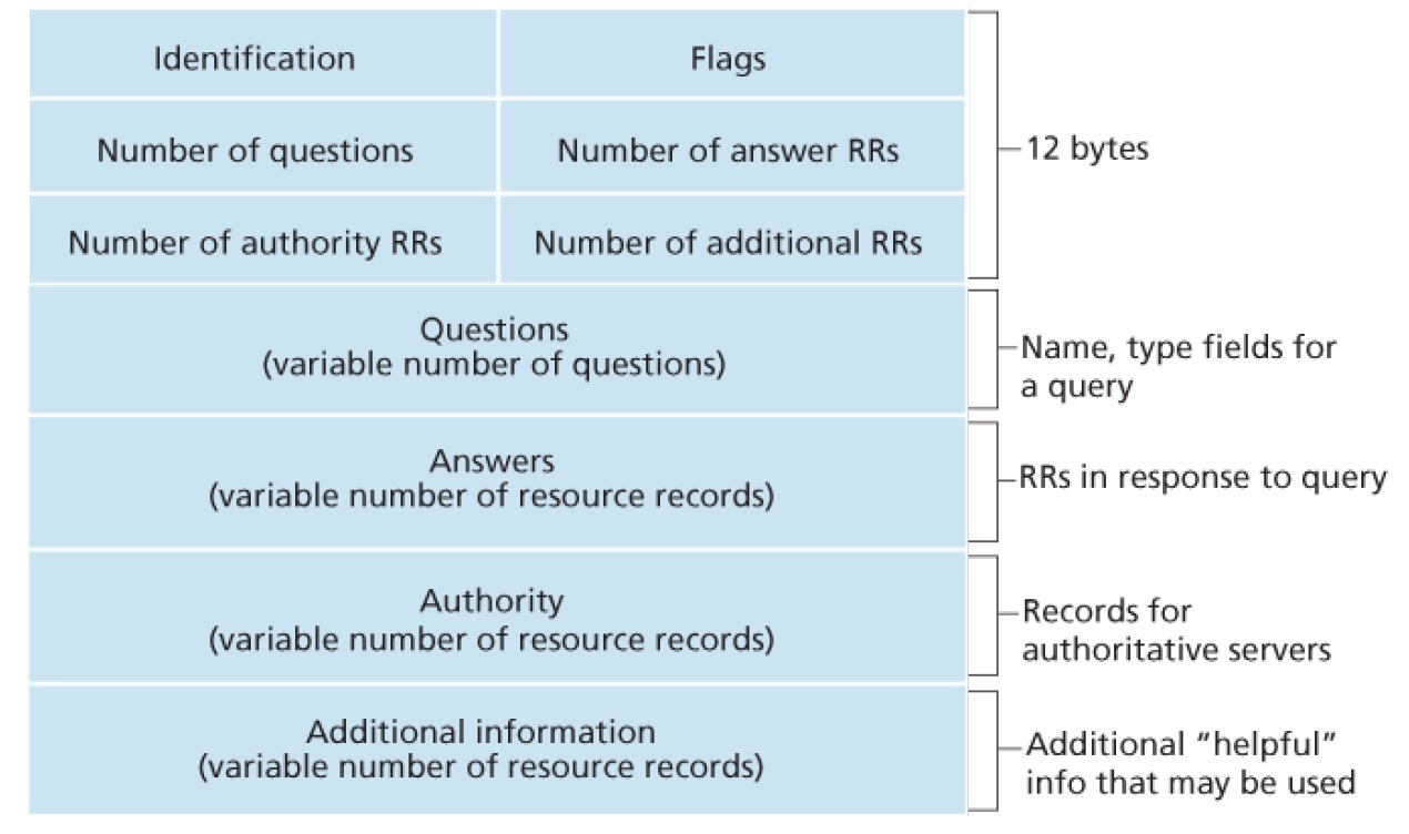 The format of messages between DNS servers