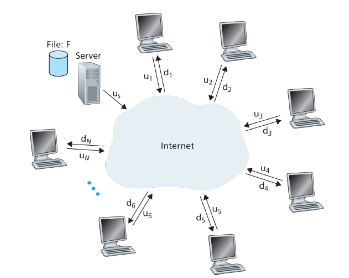 P2P distributed system model.