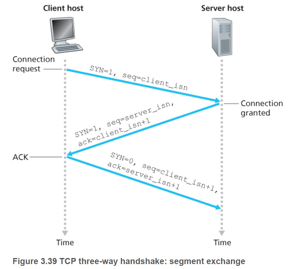 TCP 3-way handshanking